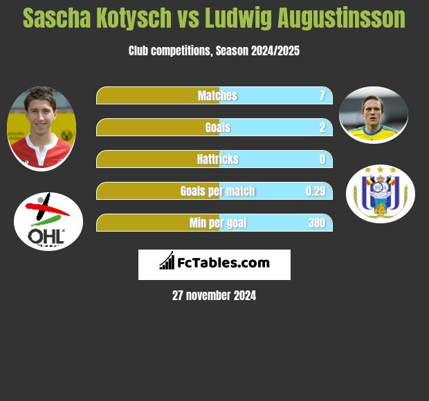 Sascha Kotysch vs Ludwig Augustinsson h2h player stats