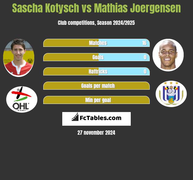 Sascha Kotysch vs Mathias Joergensen h2h player stats