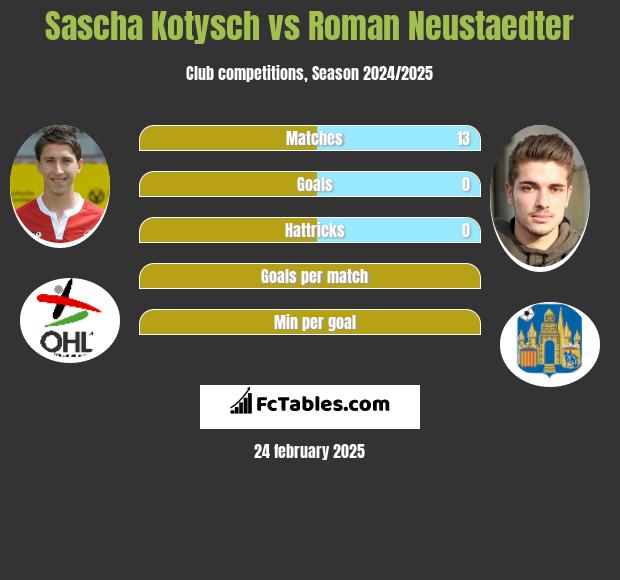 Sascha Kotysch vs Roman Neustaedter h2h player stats