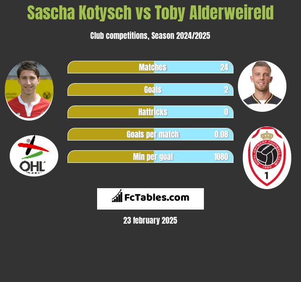 Sascha Kotysch vs Toby Alderweireld h2h player stats