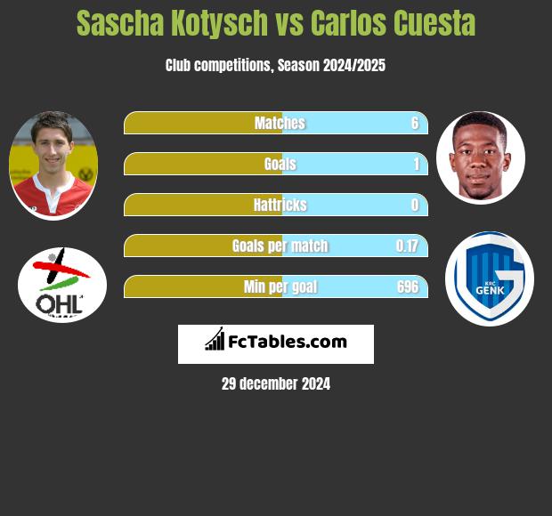 Sascha Kotysch vs Carlos Cuesta h2h player stats