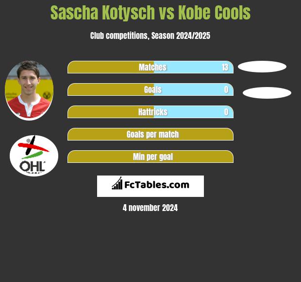 Sascha Kotysch vs Kobe Cools h2h player stats