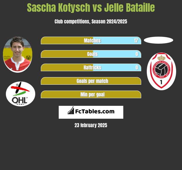 Sascha Kotysch vs Jelle Bataille h2h player stats