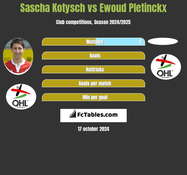 Sascha Kotysch vs Ewoud Pletinckx h2h player stats