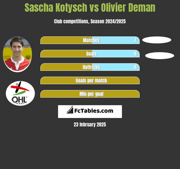 Sascha Kotysch vs Olivier Deman h2h player stats