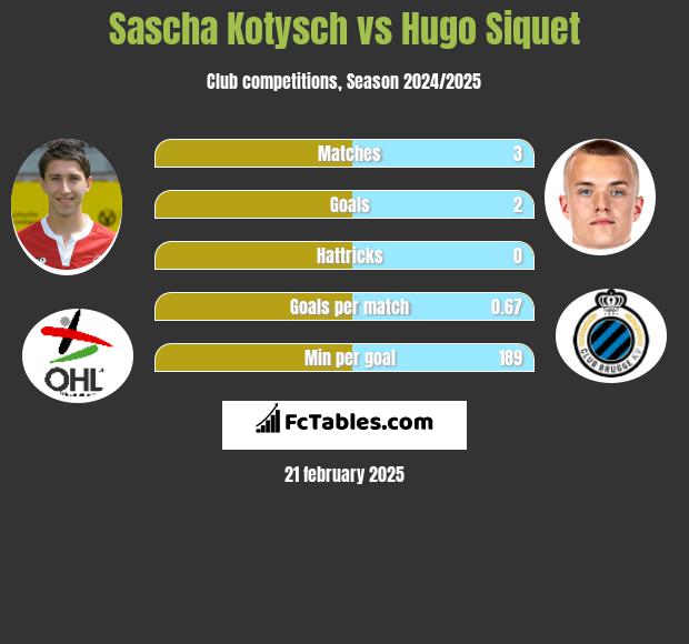 Sascha Kotysch vs Hugo Siquet h2h player stats