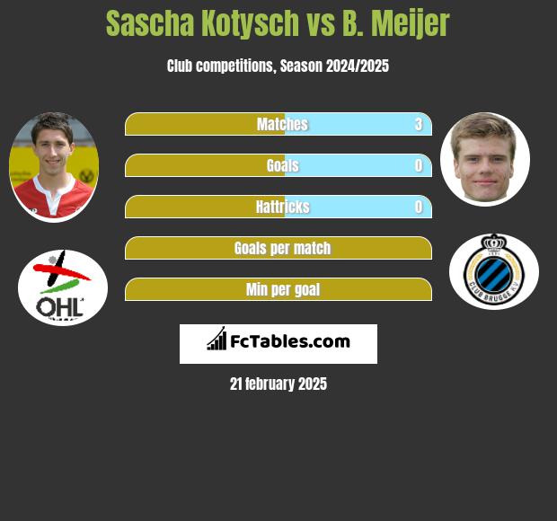 Sascha Kotysch vs B. Meijer h2h player stats