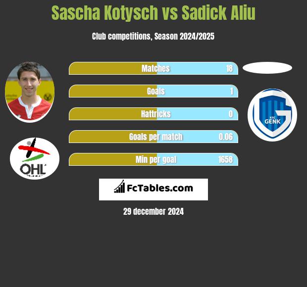 Sascha Kotysch vs Sadick Aliu h2h player stats