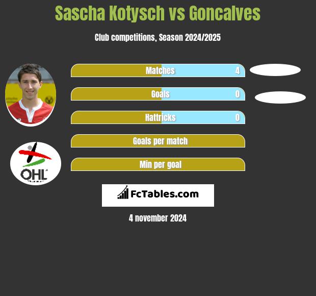 Sascha Kotysch vs Goncalves h2h player stats