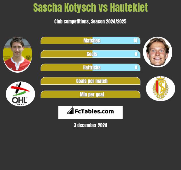 Sascha Kotysch vs Hautekiet h2h player stats