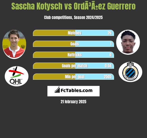 Sascha Kotysch vs OrdÃ³Ã±ez Guerrero h2h player stats