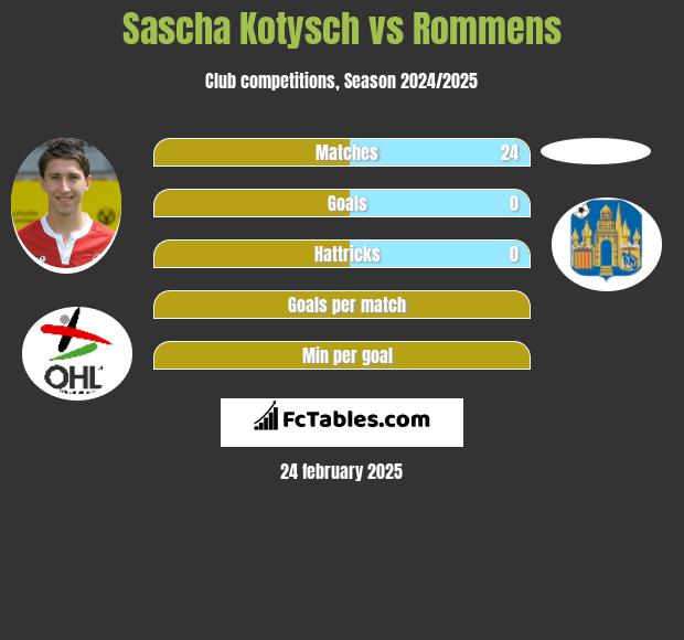 Sascha Kotysch vs Rommens h2h player stats