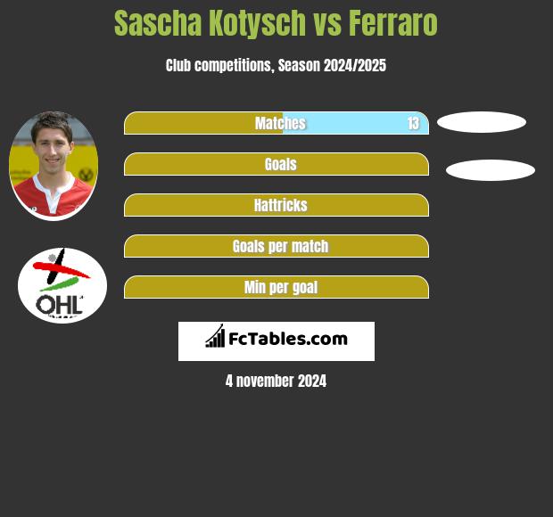 Sascha Kotysch vs Ferraro h2h player stats