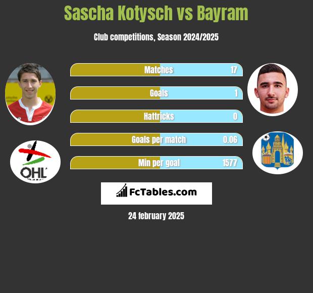 Sascha Kotysch vs Bayram h2h player stats