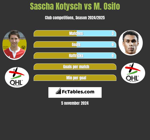 Sascha Kotysch vs M. Osifo h2h player stats