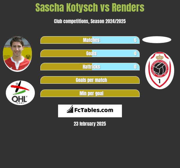 Sascha Kotysch vs Renders h2h player stats