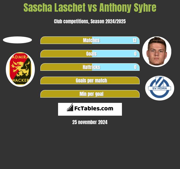 Sascha Laschet vs Anthony Syhre h2h player stats