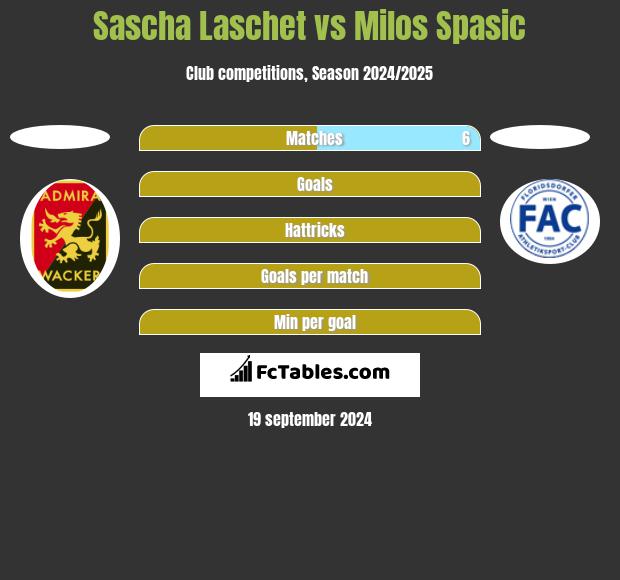 Sascha Laschet vs Milos Spasic h2h player stats