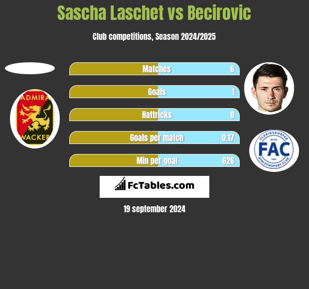 Sascha Laschet vs Becirovic h2h player stats