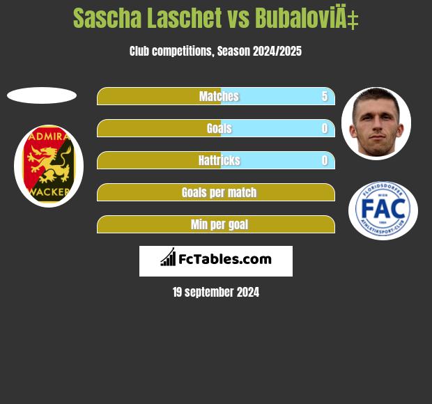 Sascha Laschet vs BubaloviÄ‡ h2h player stats