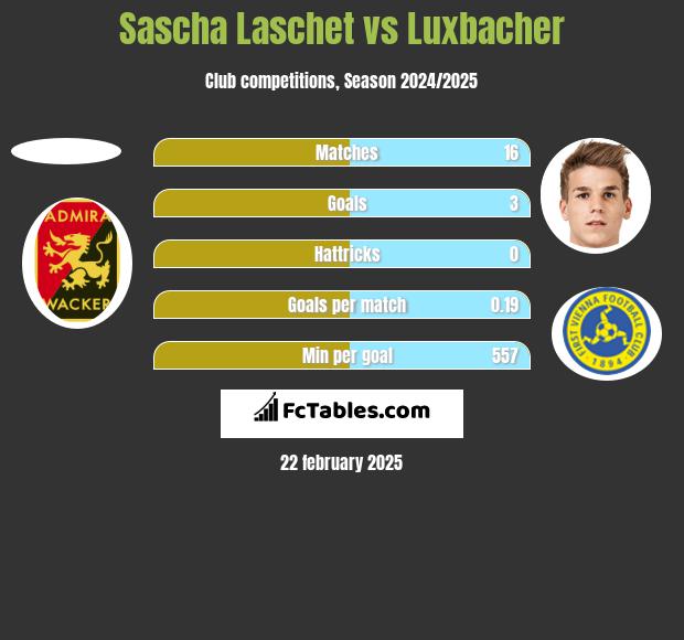 Sascha Laschet vs Luxbacher h2h player stats