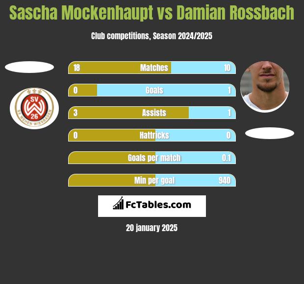 Sascha Mockenhaupt vs Damian Rossbach h2h player stats