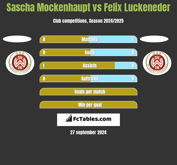 Sascha Mockenhaupt vs Felix Luckeneder h2h player stats