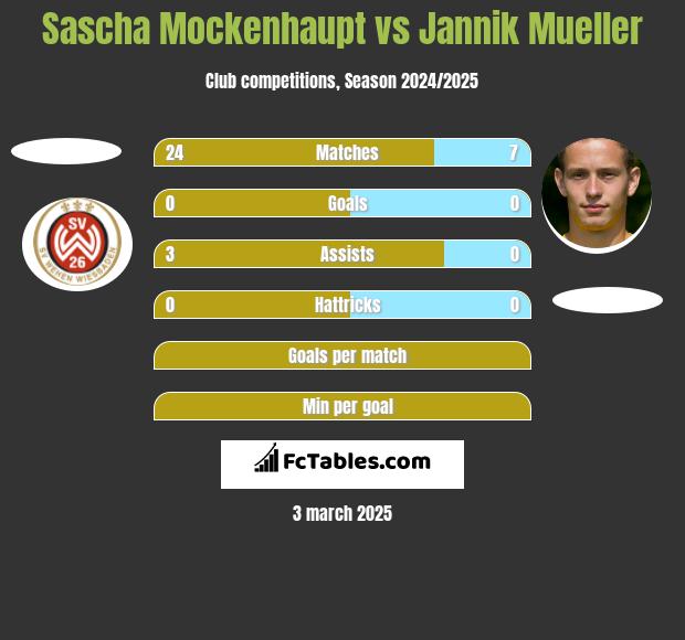 Sascha Mockenhaupt vs Jannik Mueller h2h player stats