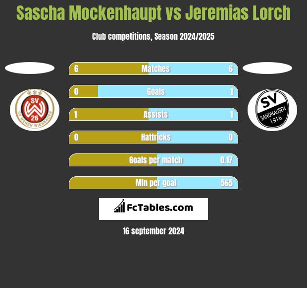 Sascha Mockenhaupt vs Jeremias Lorch h2h player stats