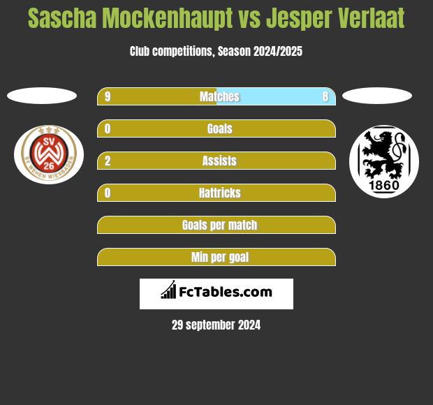 Sascha Mockenhaupt vs Jesper Verlaat h2h player stats