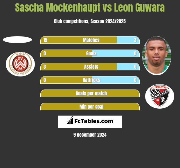 Sascha Mockenhaupt vs Leon Guwara h2h player stats