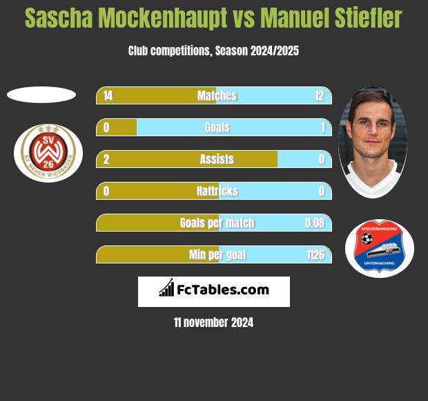 Sascha Mockenhaupt vs Manuel Stiefler h2h player stats