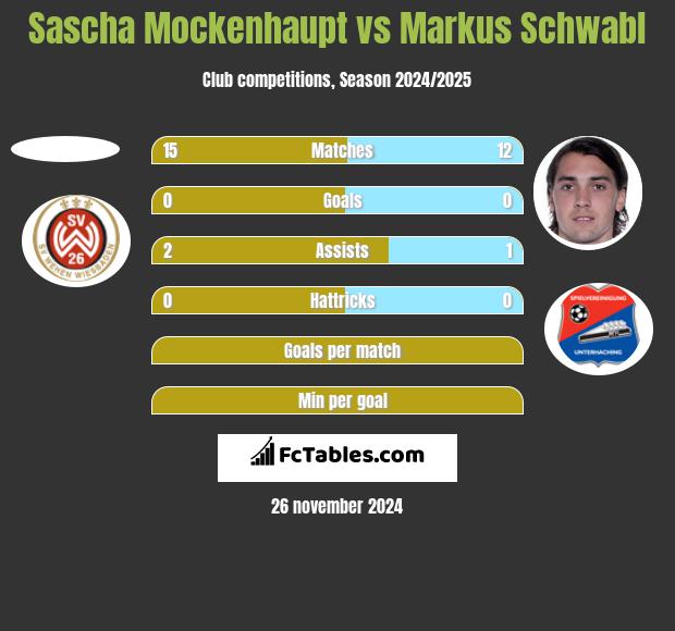 Sascha Mockenhaupt vs Markus Schwabl h2h player stats