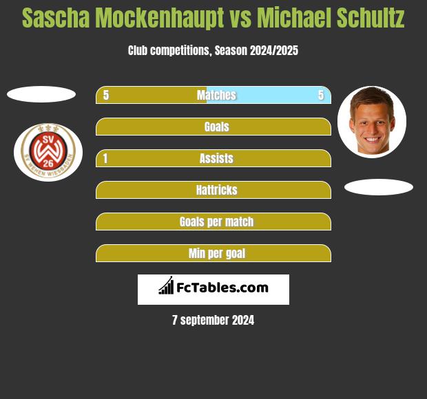 Sascha Mockenhaupt vs Michael Schultz h2h player stats