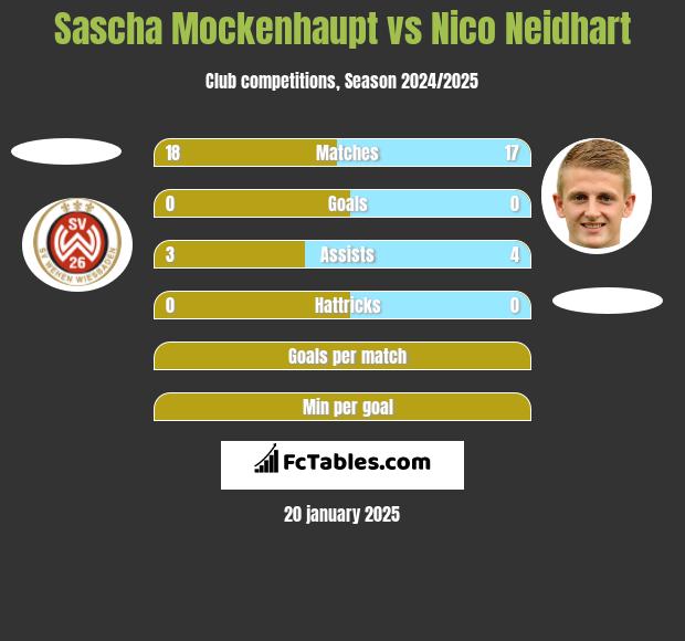 Sascha Mockenhaupt vs Nico Neidhart h2h player stats