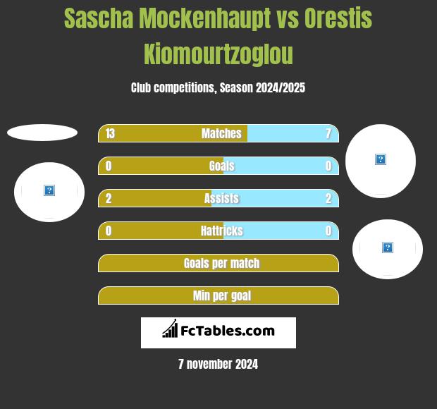 Sascha Mockenhaupt vs Orestis Kiomourtzoglou h2h player stats