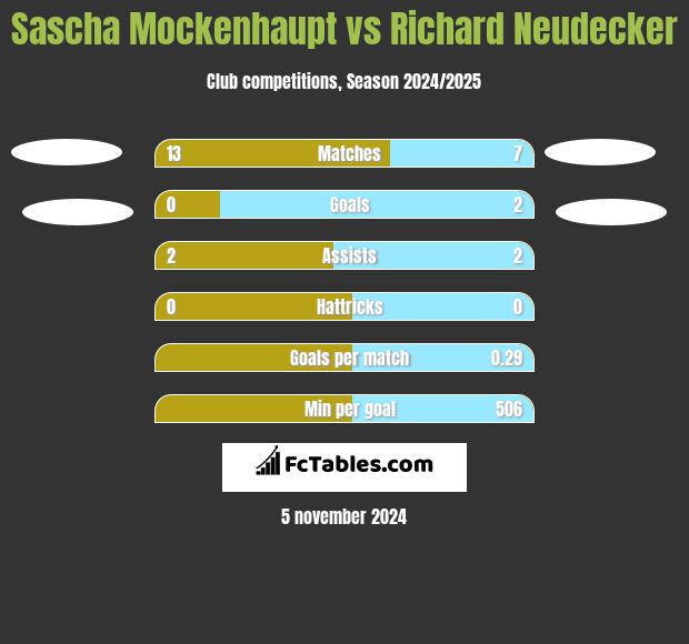 Sascha Mockenhaupt vs Richard Neudecker h2h player stats