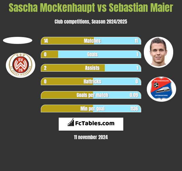 Sascha Mockenhaupt vs Sebastian Maier h2h player stats