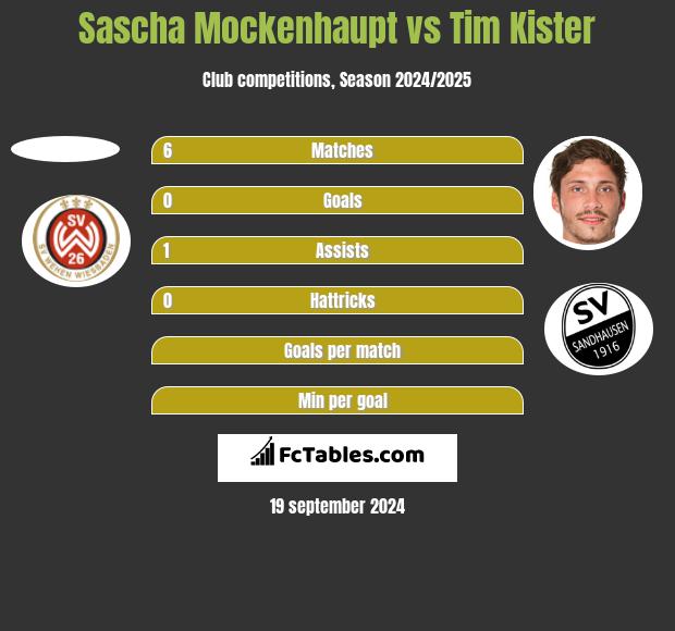 Sascha Mockenhaupt vs Tim Kister h2h player stats