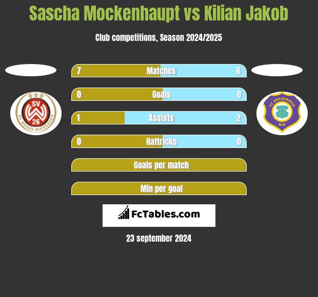 Sascha Mockenhaupt vs Kilian Jakob h2h player stats