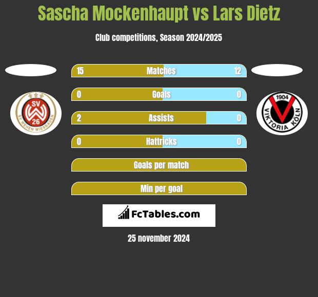 Sascha Mockenhaupt vs Lars Dietz h2h player stats