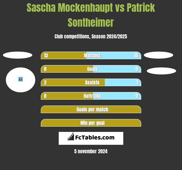 Sascha Mockenhaupt vs Patrick Sontheimer h2h player stats