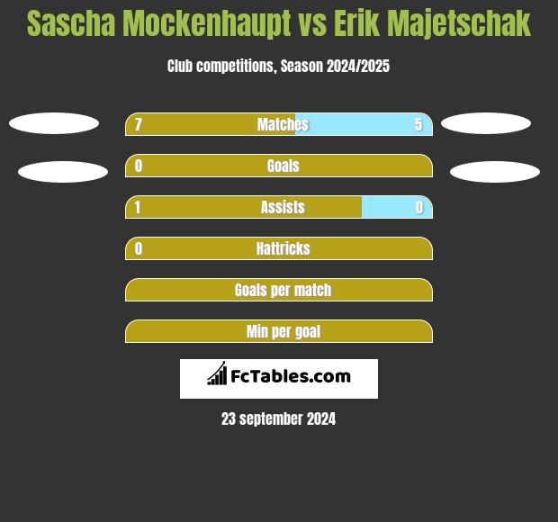 Sascha Mockenhaupt vs Erik Majetschak h2h player stats