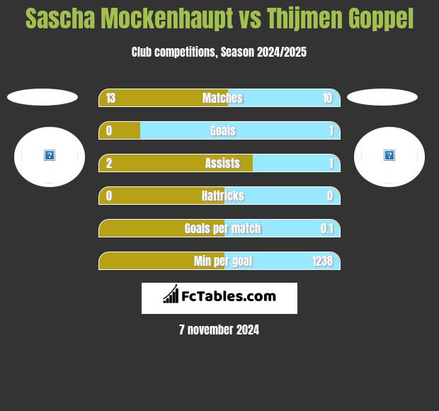 Sascha Mockenhaupt vs Thijmen Goppel h2h player stats