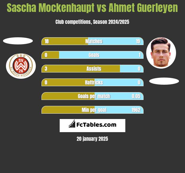 Sascha Mockenhaupt vs Ahmet Guerleyen h2h player stats