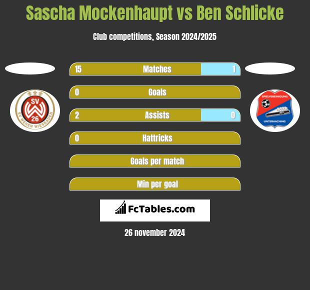 Sascha Mockenhaupt vs Ben Schlicke h2h player stats