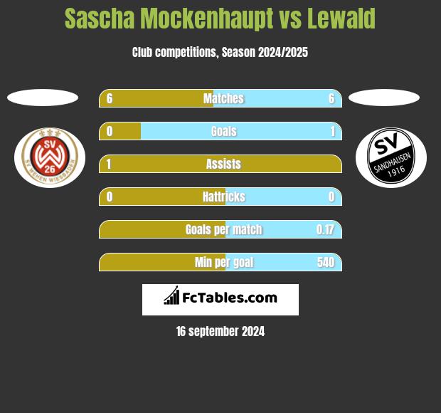 Sascha Mockenhaupt vs Lewald h2h player stats