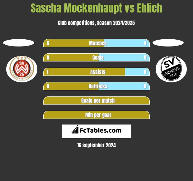 Sascha Mockenhaupt vs Ehlich h2h player stats