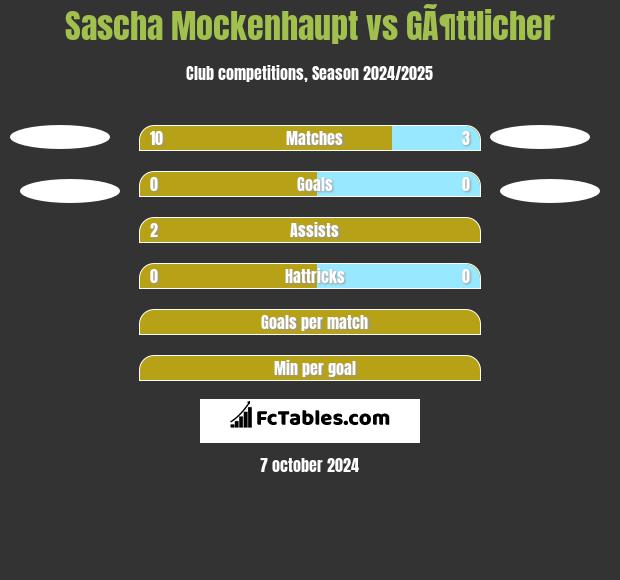 Sascha Mockenhaupt vs GÃ¶ttlicher h2h player stats