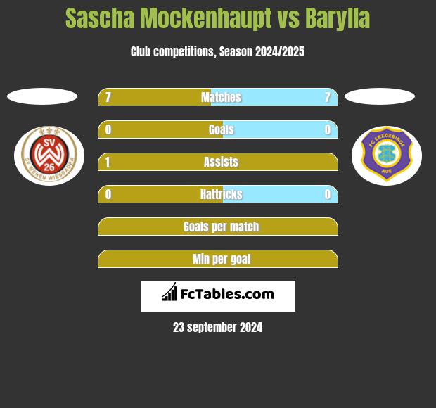 Sascha Mockenhaupt vs Barylla h2h player stats